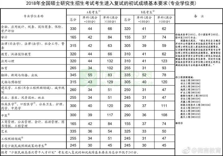 2018年国家线-专硕