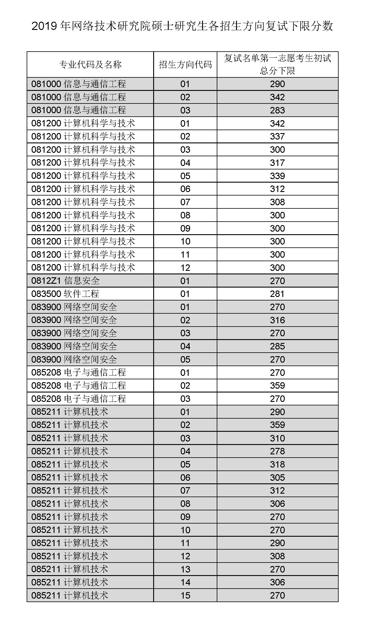 2019年网络技术研究院组线