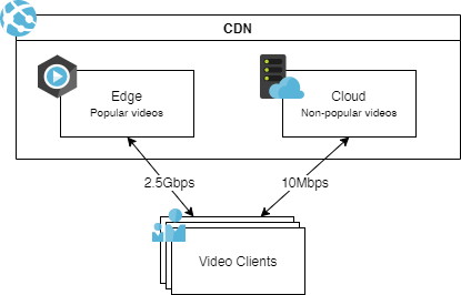 Edge Computing CDN - Simple Architecture