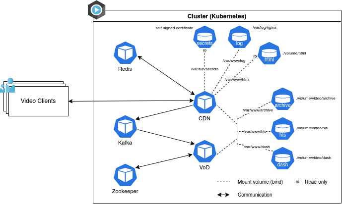 Cluster architecture