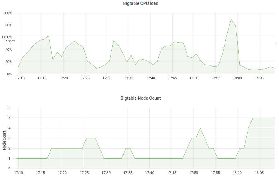 Bigtable CPU utilization and nodes count