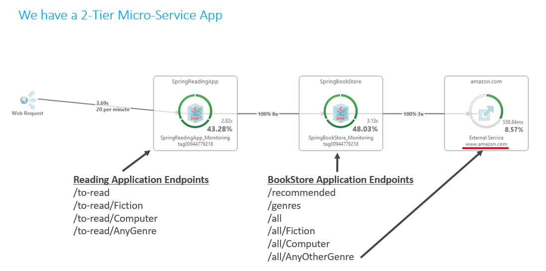 Architectural Overview and REST Endpoints