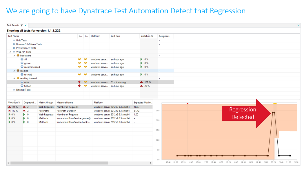 Dynatrace detects a regression on the number of micro-service calls being made while executing our tests