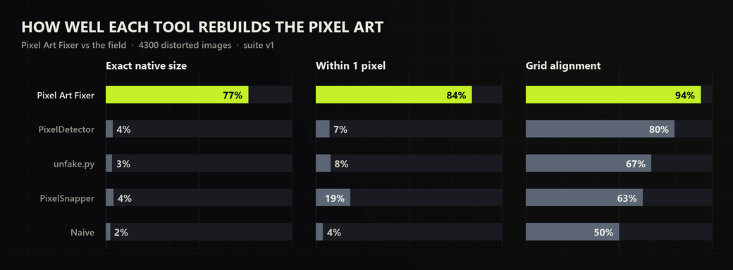 Benchmark: how well each tool rebuilds the pixel art, on exact native size, within one pixel, and grid alignment