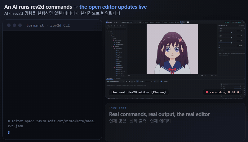Left: a terminal where an AI runs real rev2d commands (validate, info, a recolor op, editor command, editor screenshot). Right: the Rev2D editor open in Chrome reloads with teal hair, turns the head, plays the talk animation and shows the AI's message