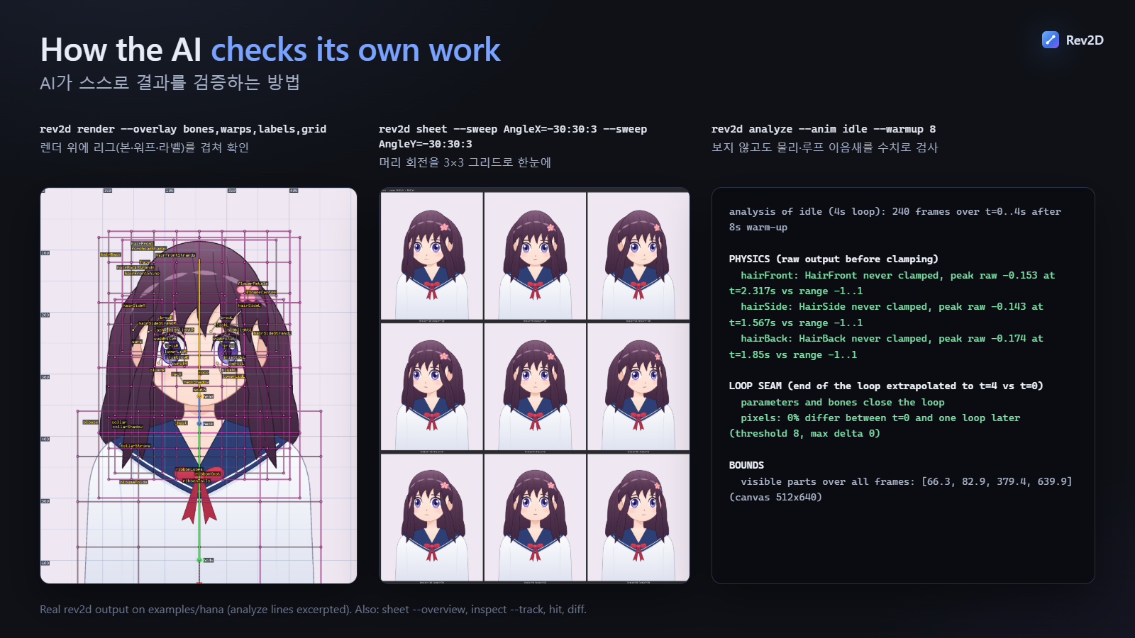 How the AI checks its own work: a render of hana with bone, warp, label and grid overlays; a 3x3 AngleX by AngleY head-turn contact sheet; and the text report of rev2d analyze on the idle animation (physics never clamped, loop seam closes)