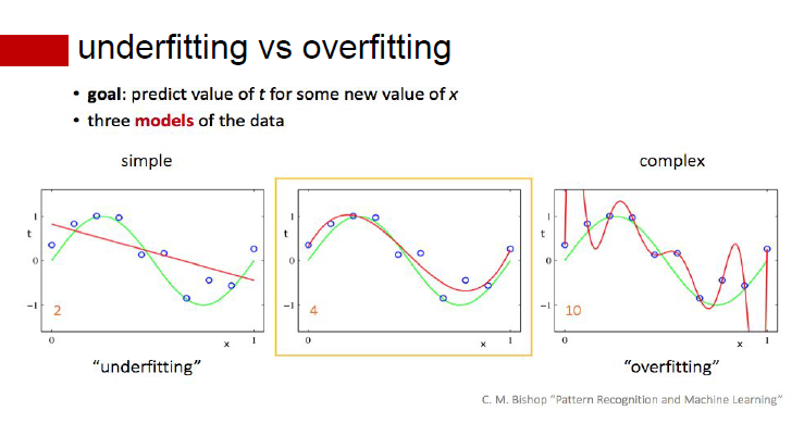 Underfitting vs overfitting
