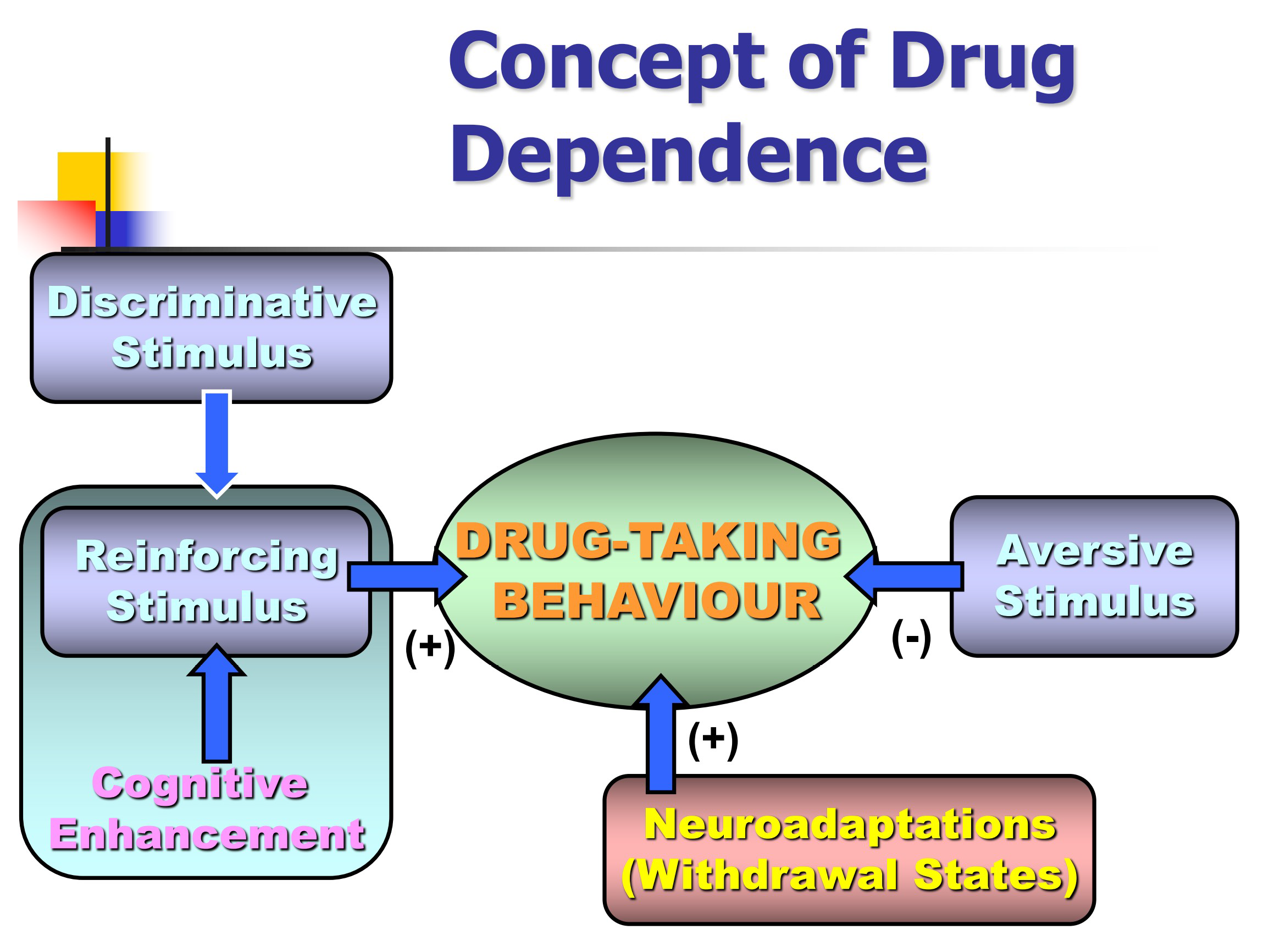 Concept of Drug Dependence