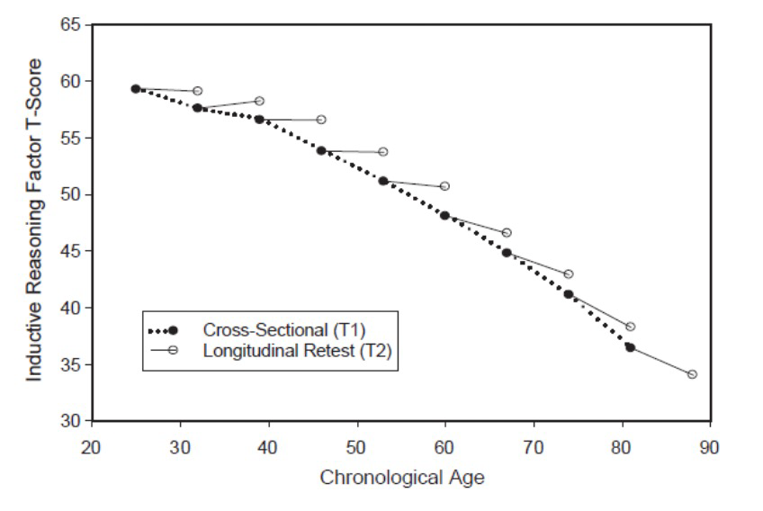 cross-sectional and longitudinal ageing