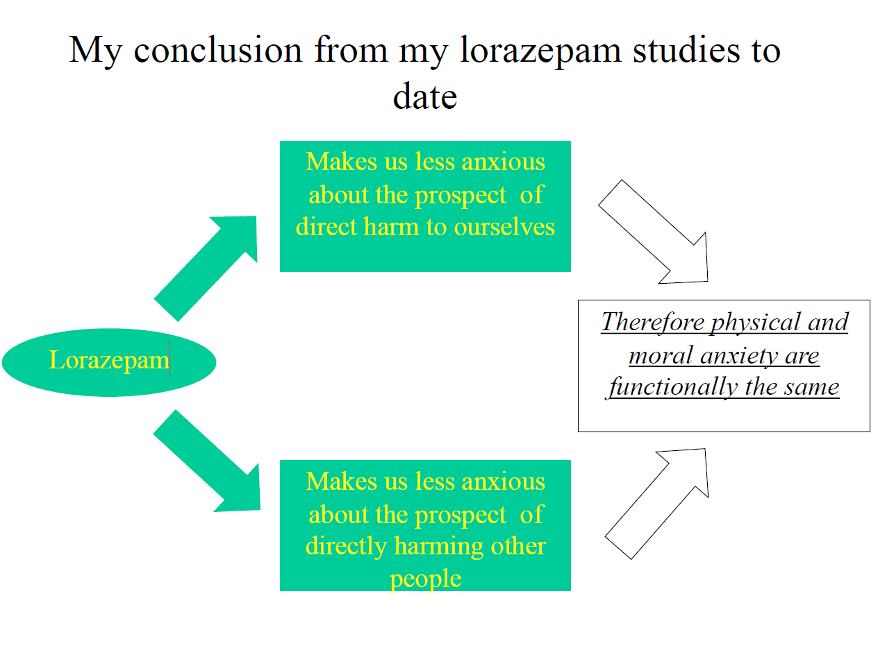 Lorazepam studies