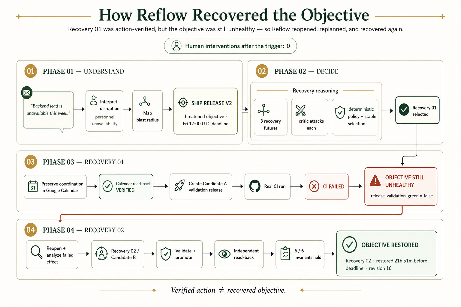 How Reflow Recovered the Objective