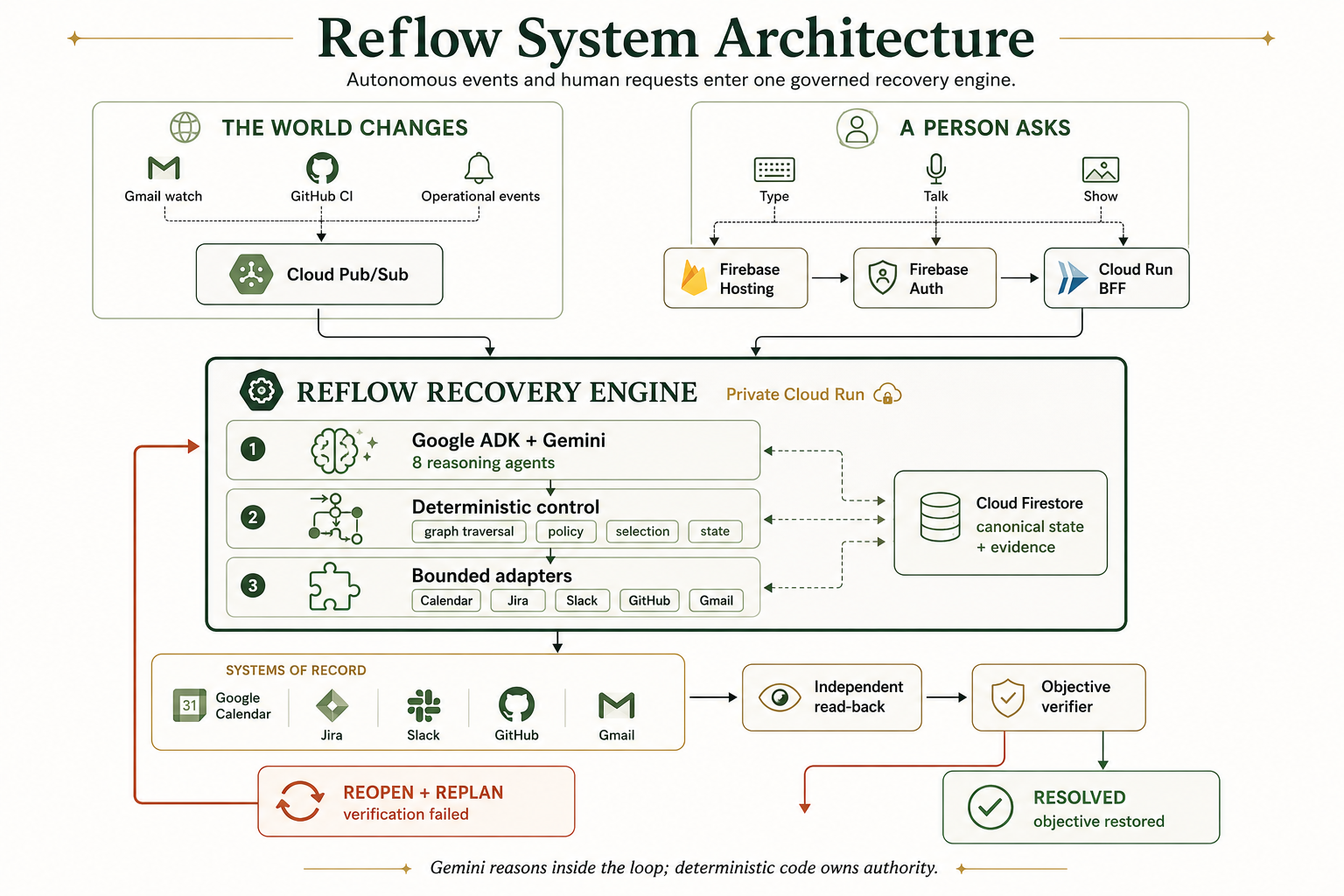 Reflow System Architecture