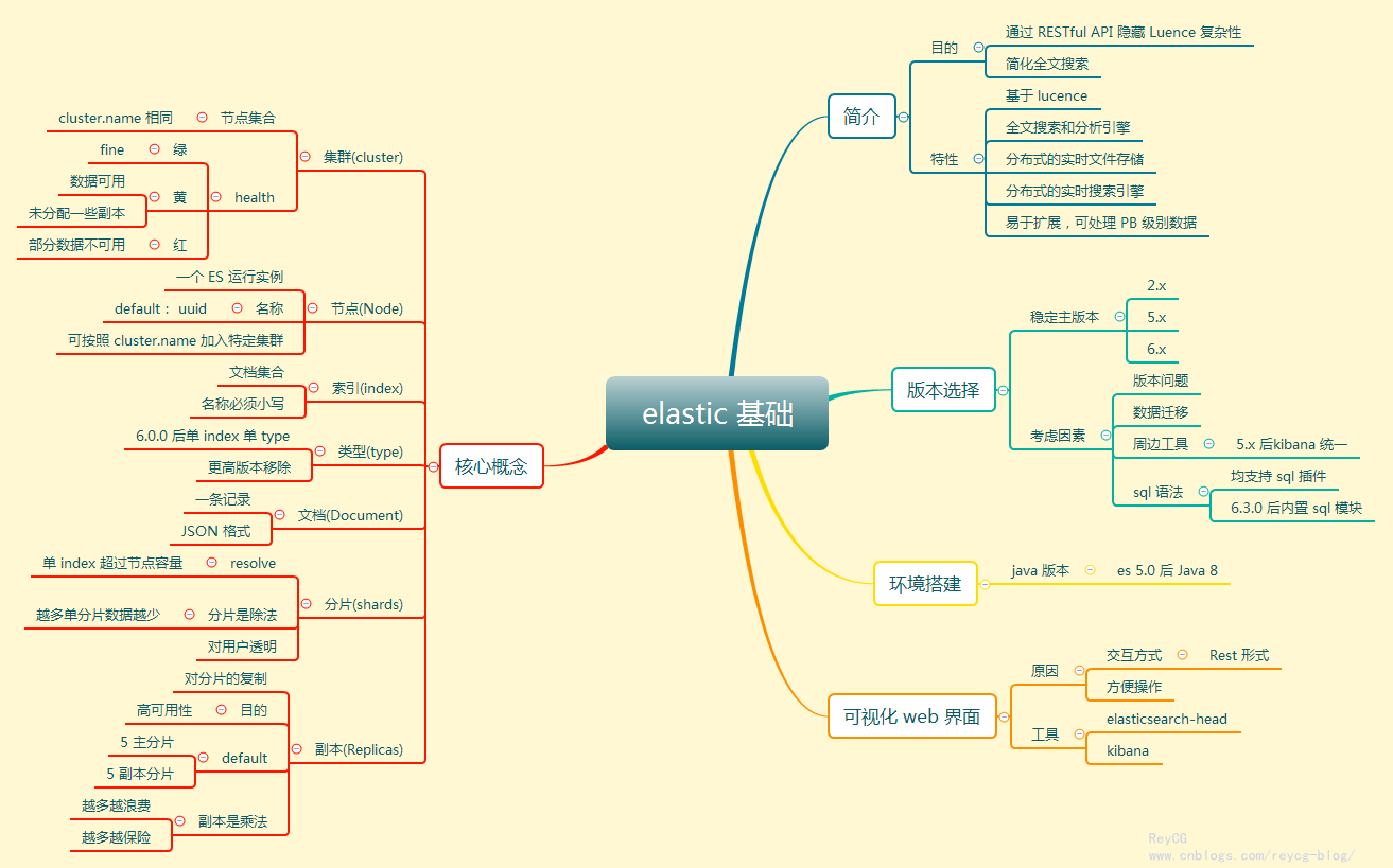 Elastic 基础