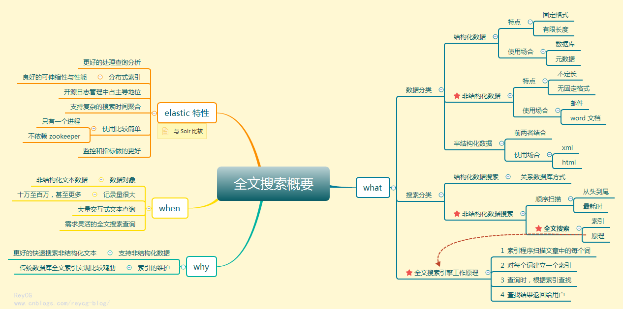 全文搜索