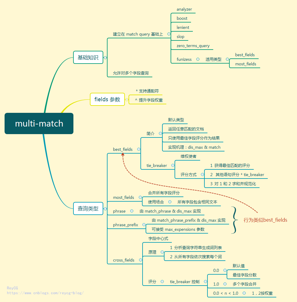 Query match. Query DSL.