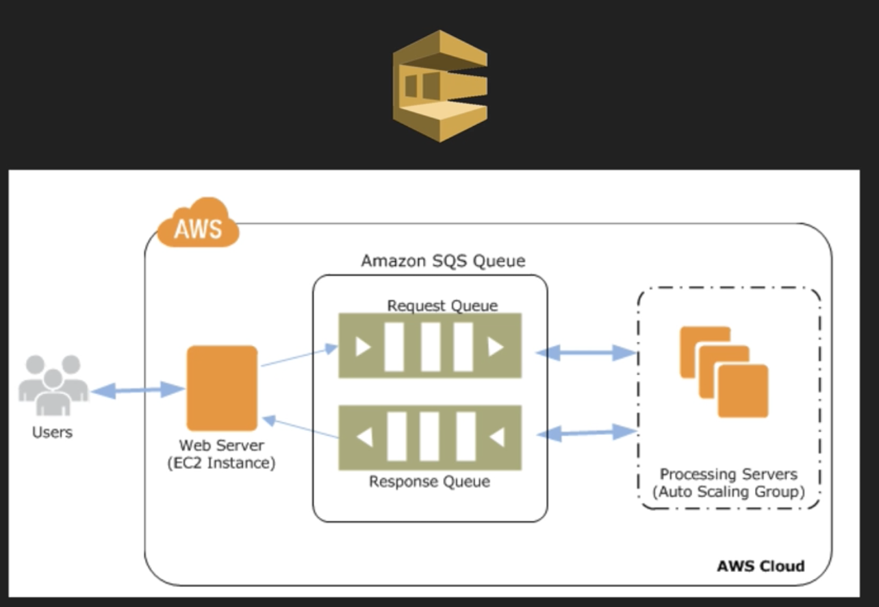 Amazon SQS. AWS SQS. Как работают очереди сообщений. Amazon SQS архитектура.