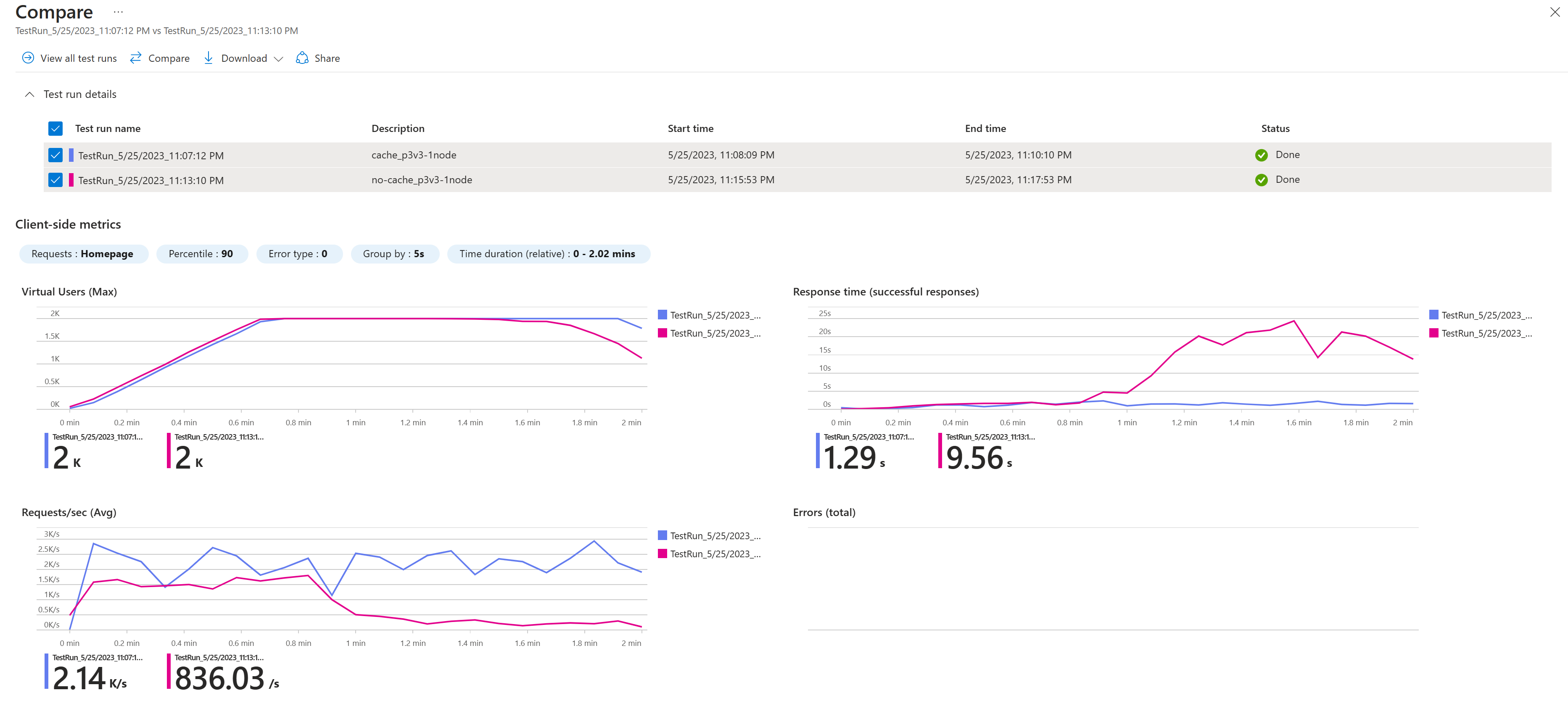 Compare load test results for using cache and not using cache