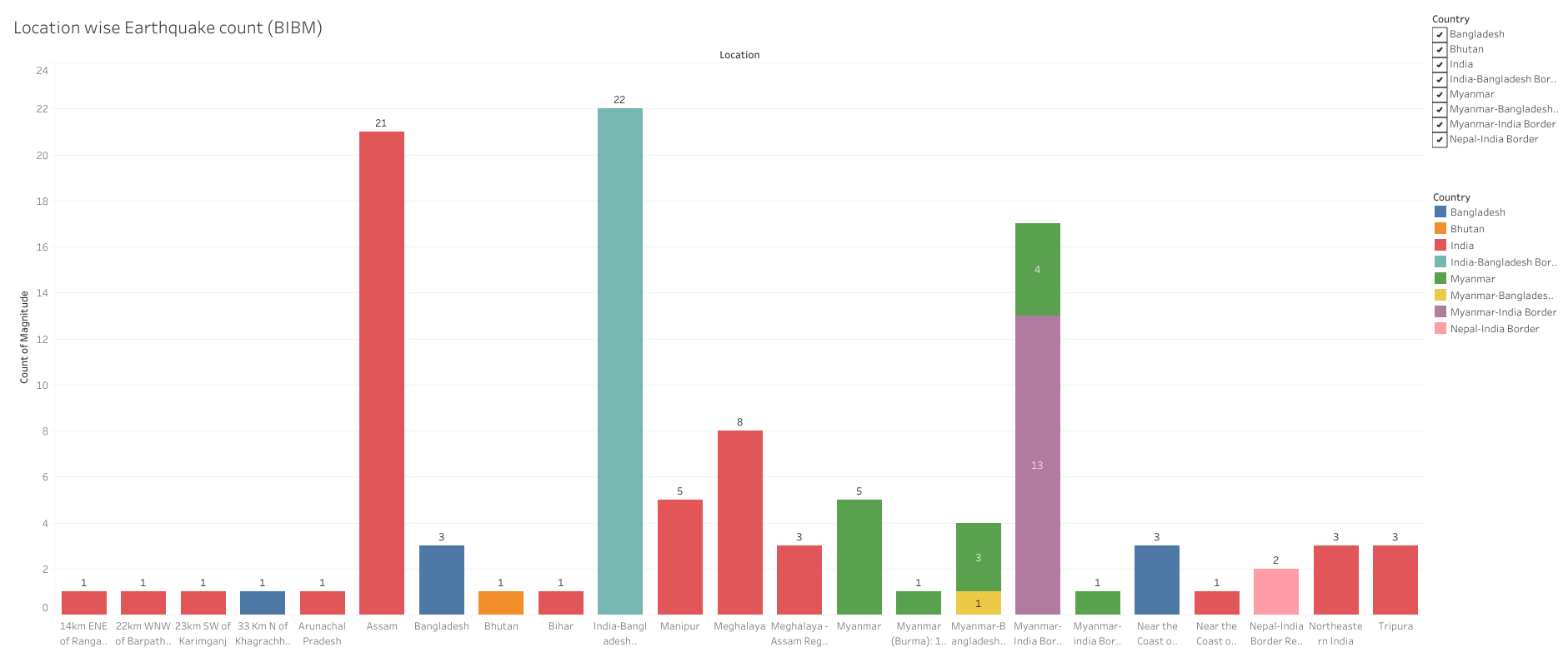 7. Location wise Earthquake count (BIBM).png