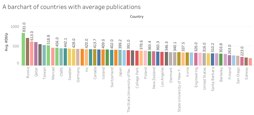 A barchart of countries with average publications