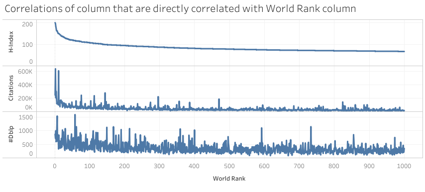 Correlations of column that are directly correlated with World Rank column