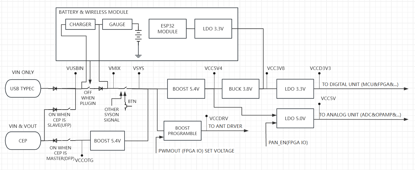 PM5 power system block diagram