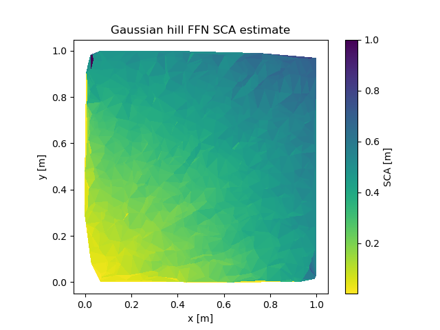 Gaussian hill FFN SCA