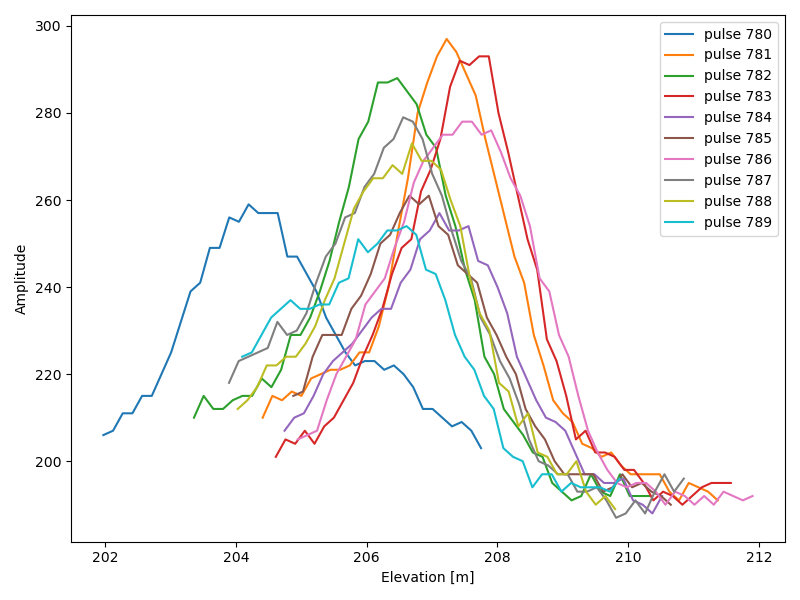 pulse waves 2D plot