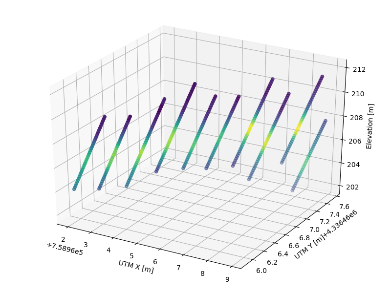 pulse waves 3D scatter plot