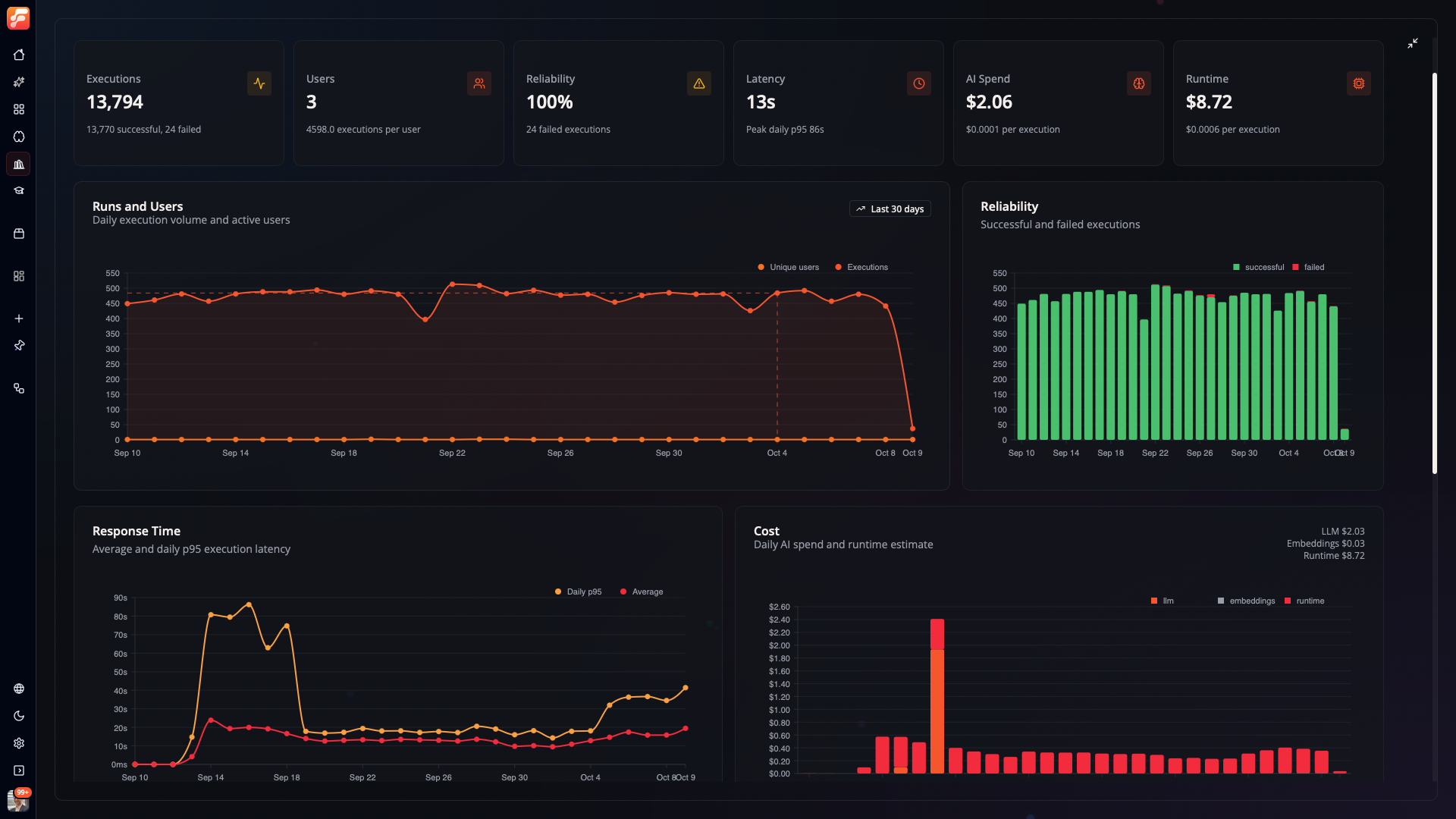 Flow-Like execution analytics showing run volume, users, successful and failed executions, response times, AI spend, and estimated runtime costs.