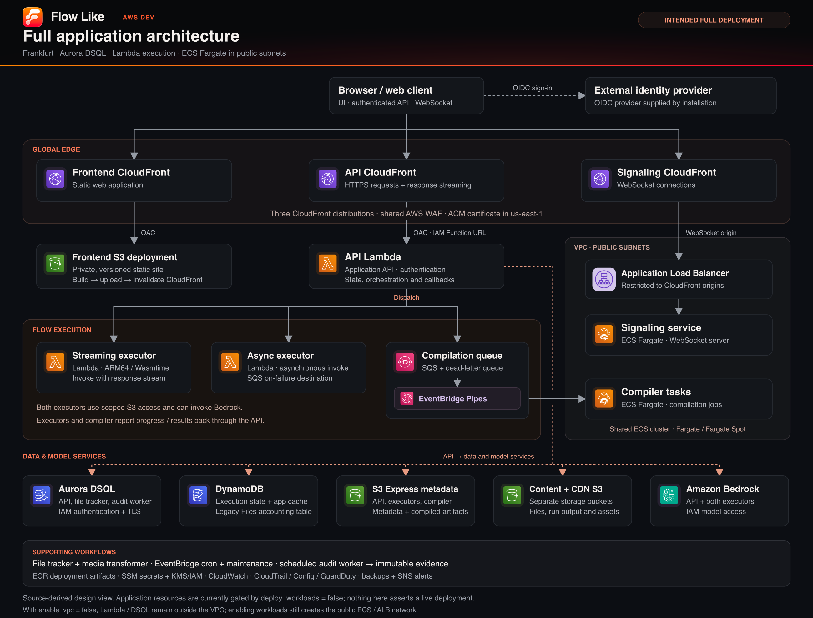 AWS dev target architecture connecting the browser through CloudFront to the API, Flow executors, signaling, compilation, storage, and model services.