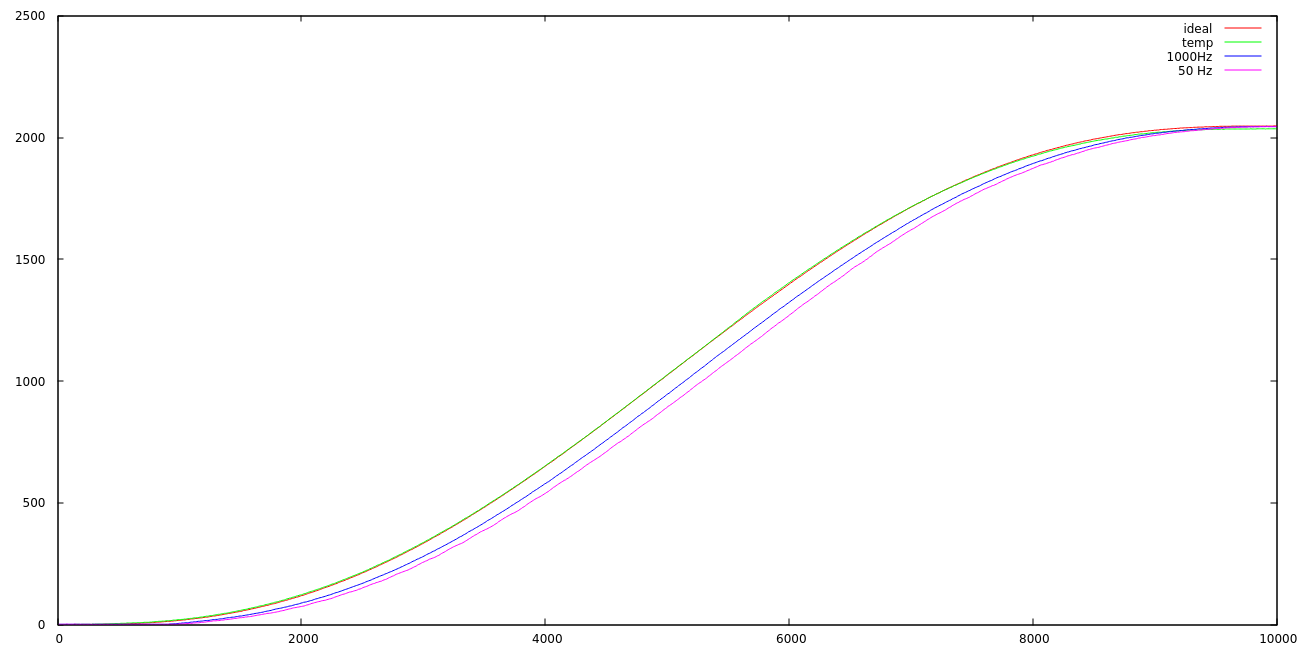 Following a trajectory with a PID only approach and with a model only approach (open loop)