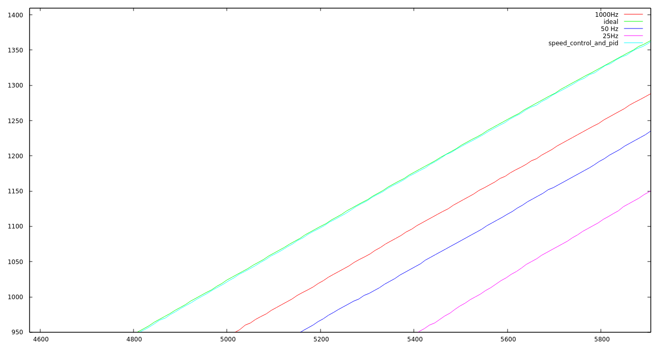 Following a trajectory with a PID only approach and with a model only approach (open loop)
