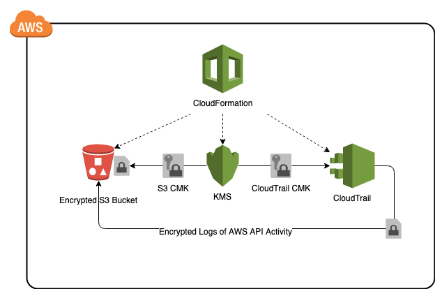 CloudTrail