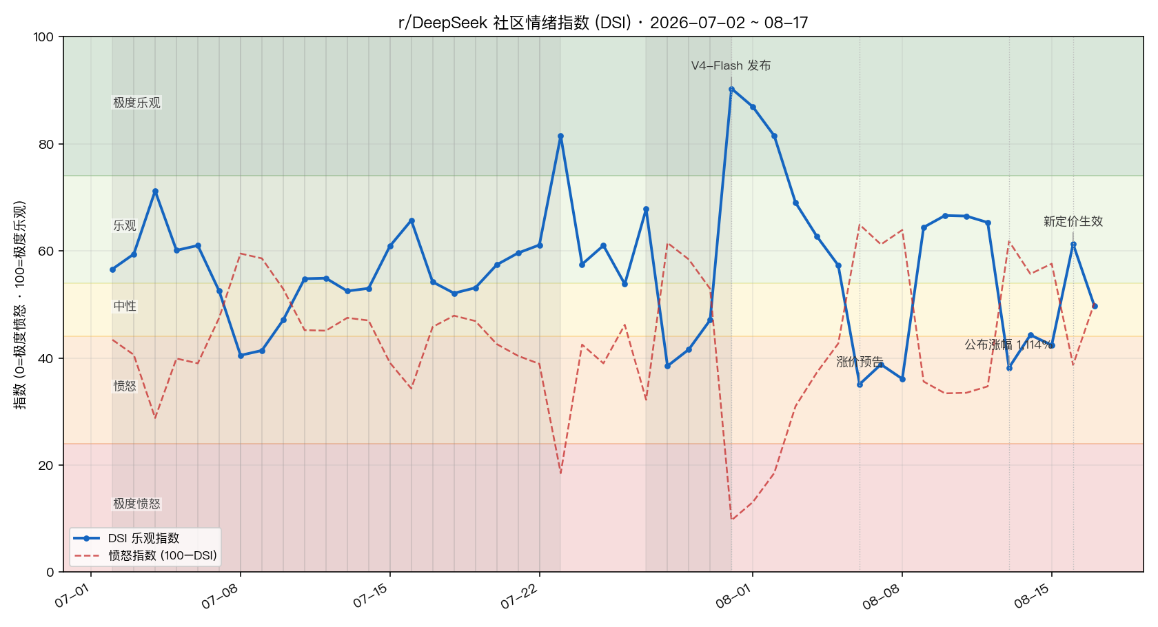 DSI index history chart