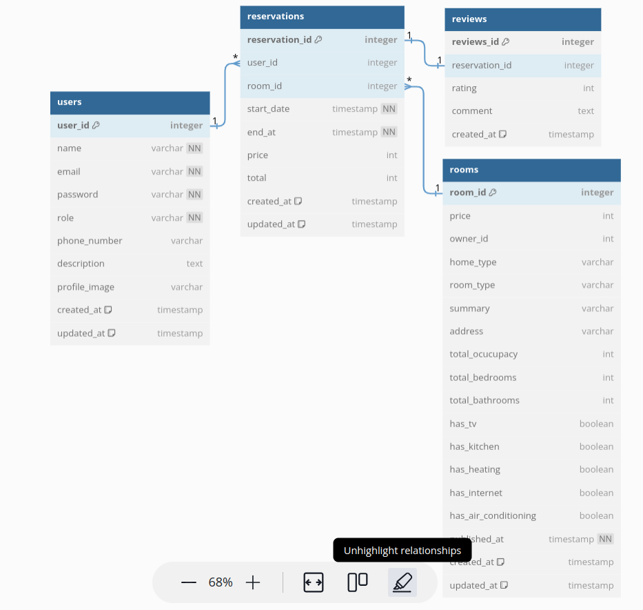 Airbnb Database