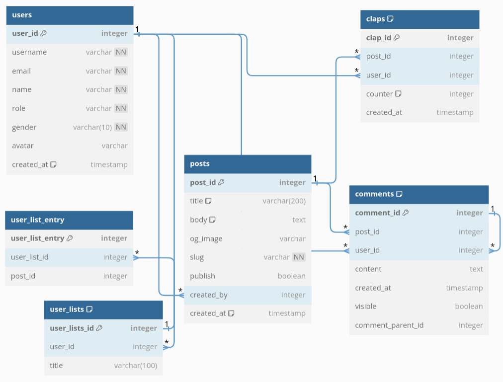 Medium Database