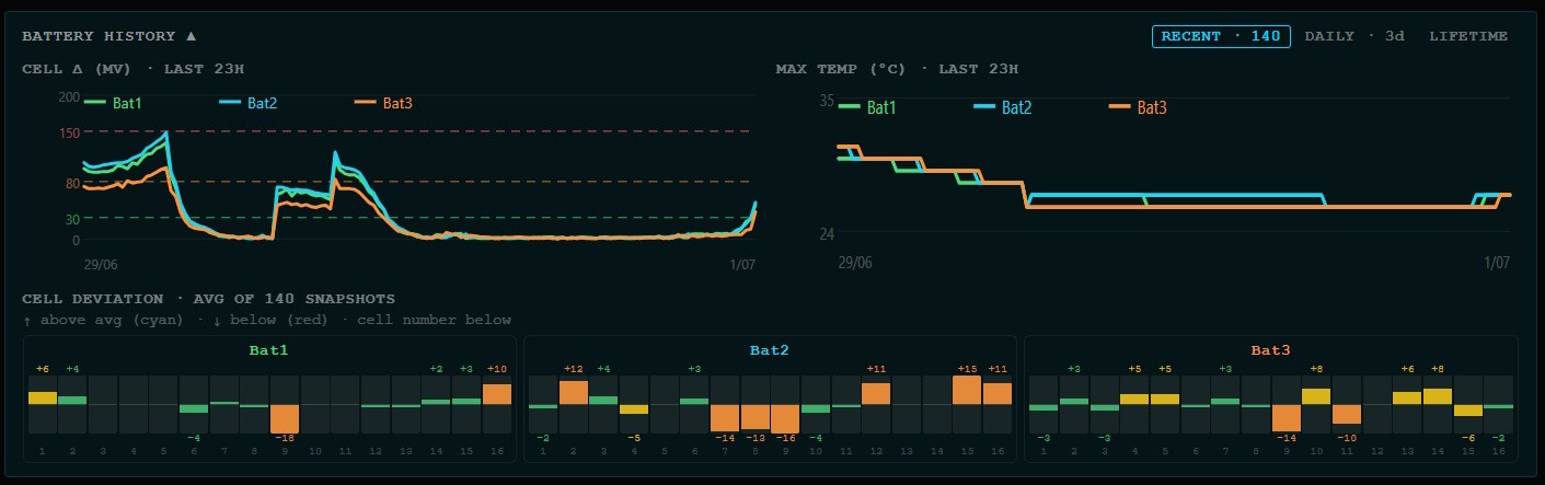 Battery history — cell delta, temperature and deviation heatmap