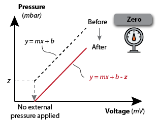 zeroing