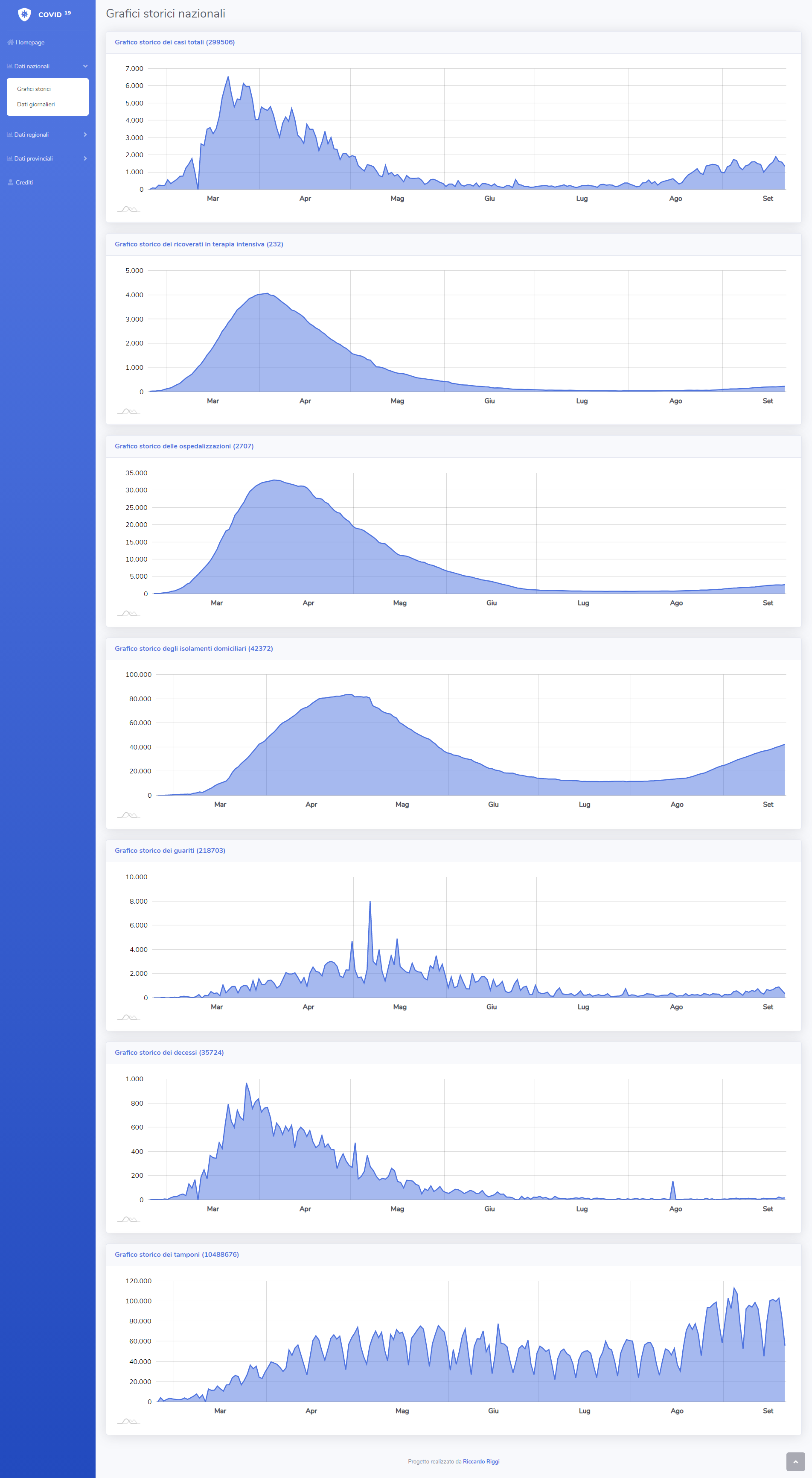 Grafici storici nazionali