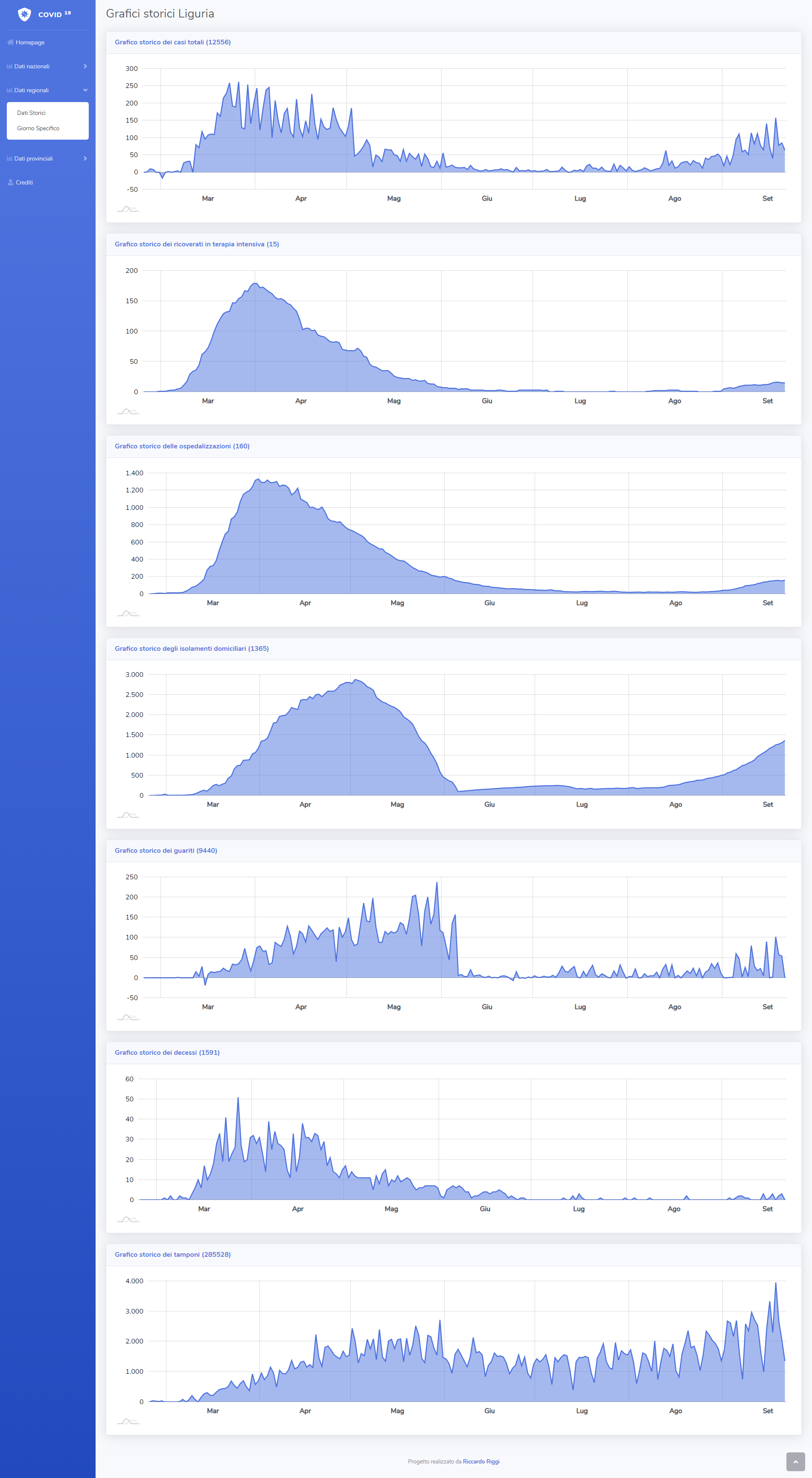 Grafici storici regionali