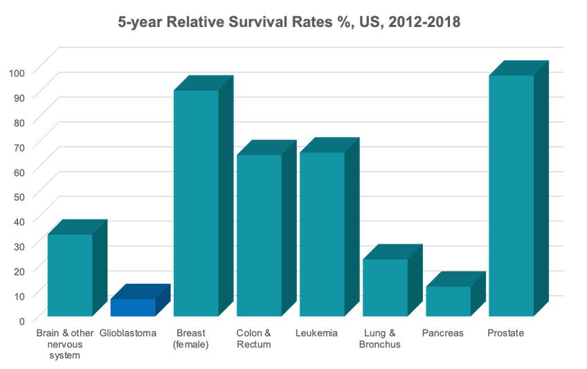 5-year survival rates