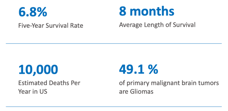 Glioblastoma Stats