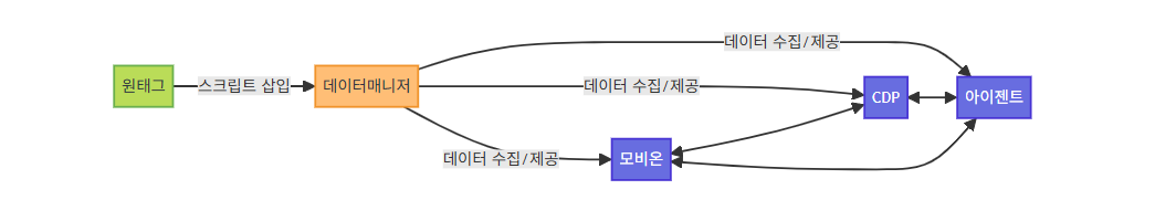 CDP DATA FLOW