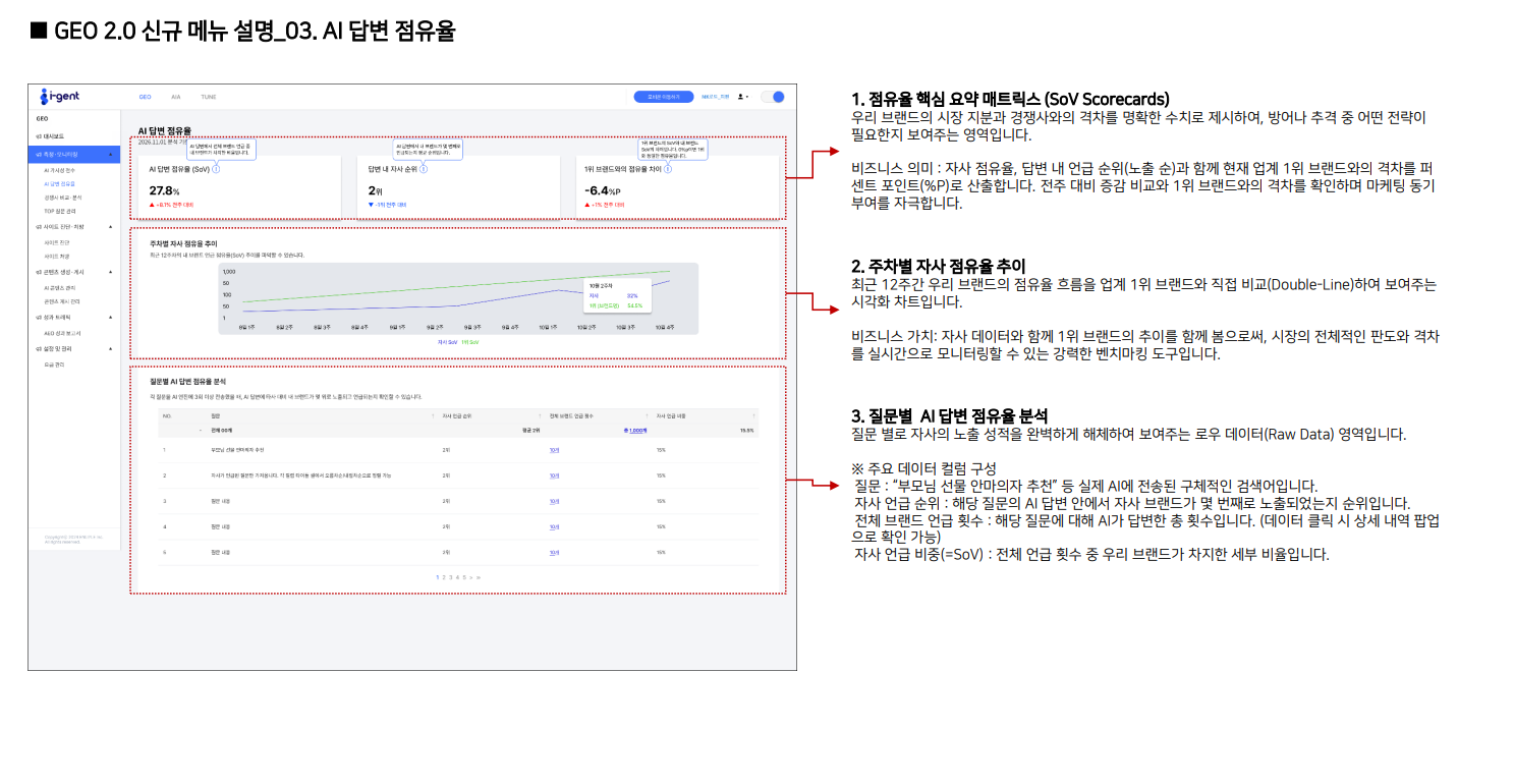 SOV & SOM 점유율 분석 화면 예시