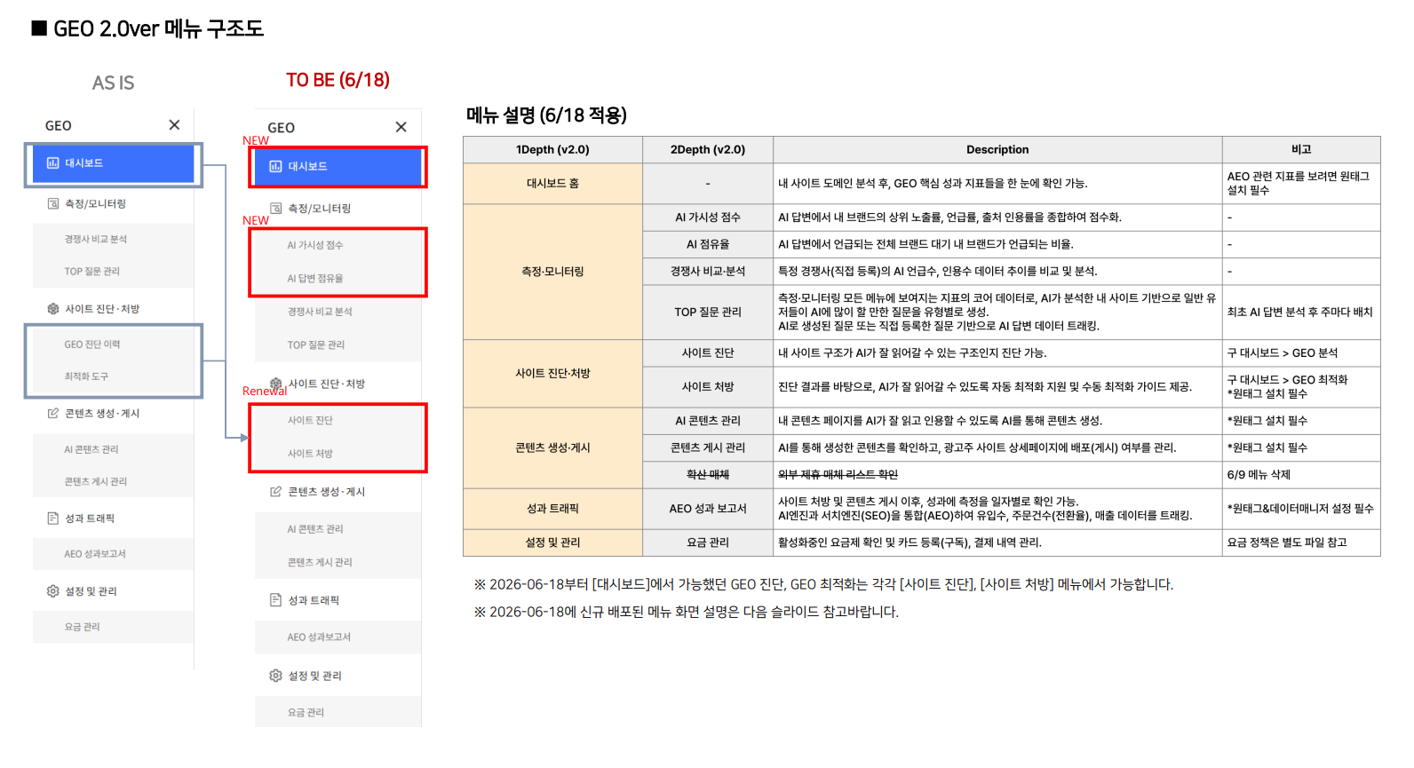 GEO Menu Tree & Policy