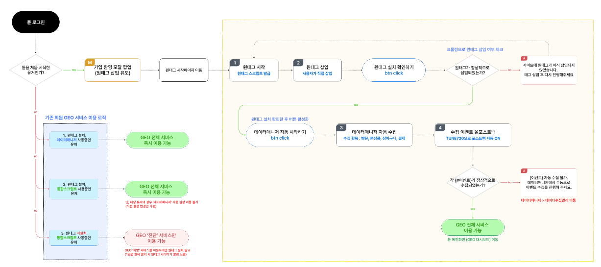 Data Manager Auto Setting Flow