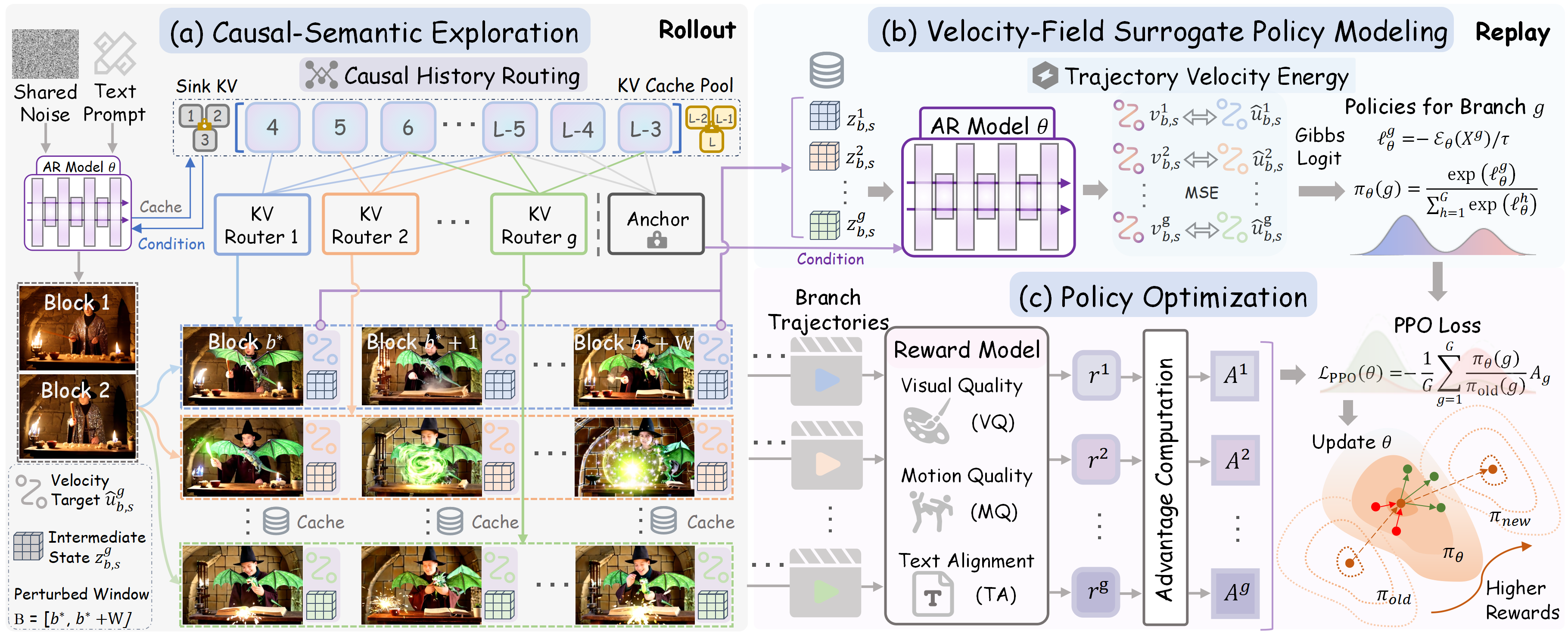 Overview of the KVPO training pipeline