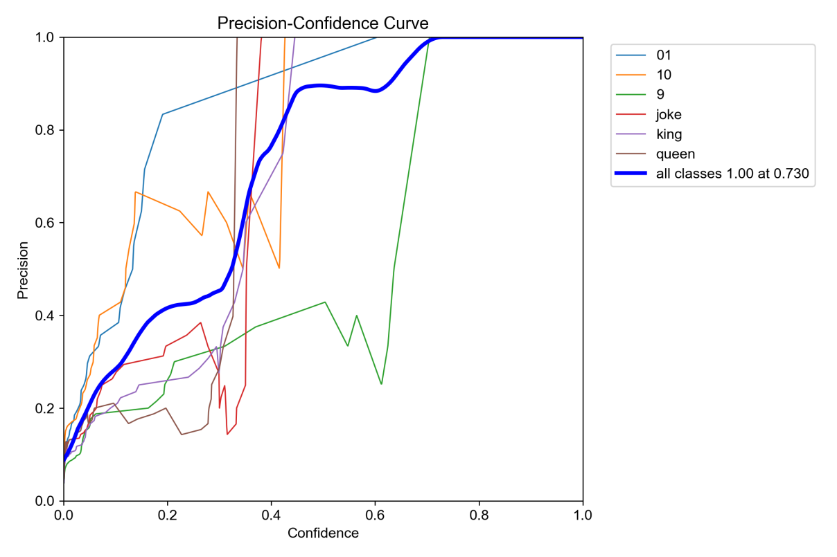 图14 训练所得准确率与置信度