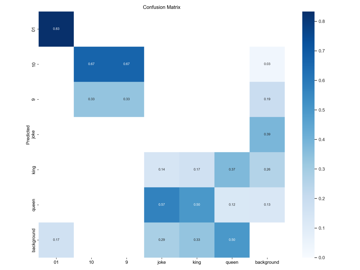 在图 12 训练所得混淆矩阵