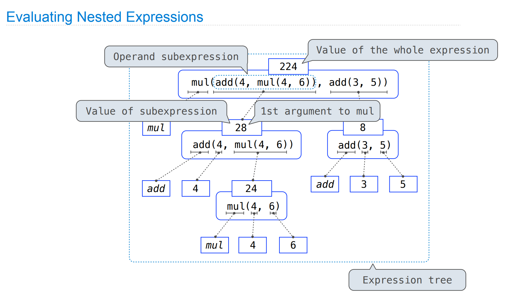 The CS61A Lab Notebook1